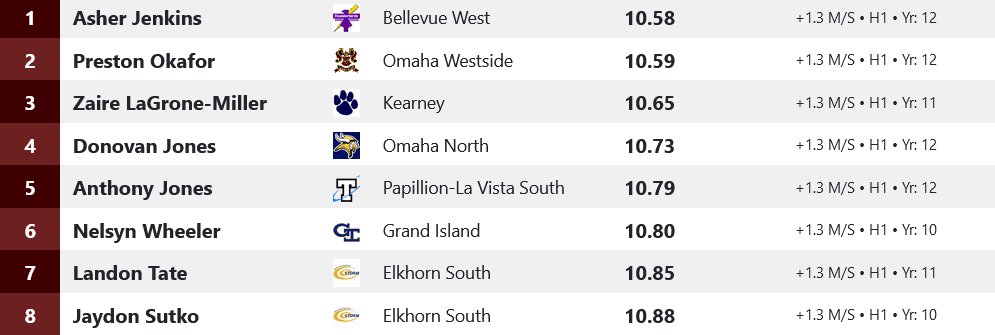 Class A 100 final Jenkins with the lean at the line

Everyone was sub 10.9 these kids all can fly