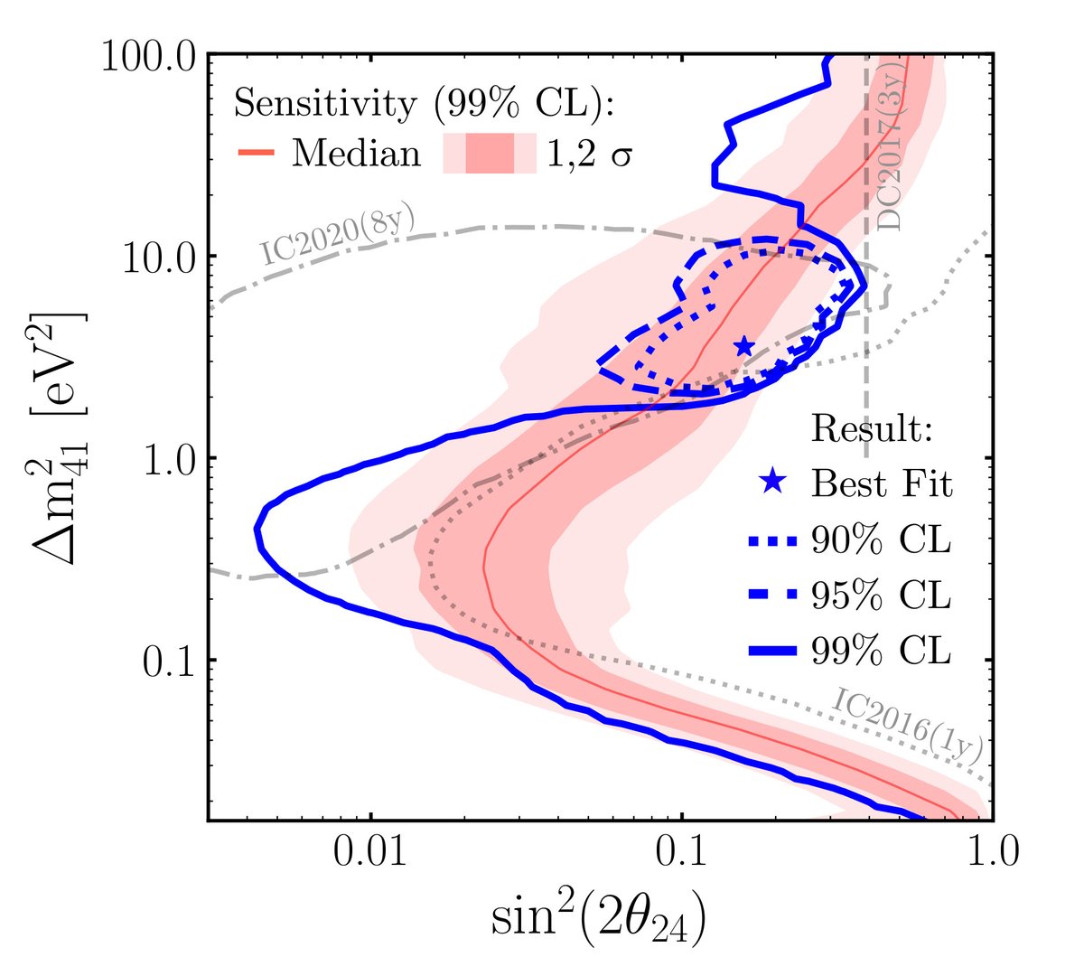 🔔📜 IceCube papers submitted to PRL and PRD! We searched for the sterile neutrino using atmospheric muon neutrinos in the TeV energy range. The results, consistent with our previous findings, do not support the existence of a sterile neutrino. Story ➡️ icecube.wisc.edu/news/research/…