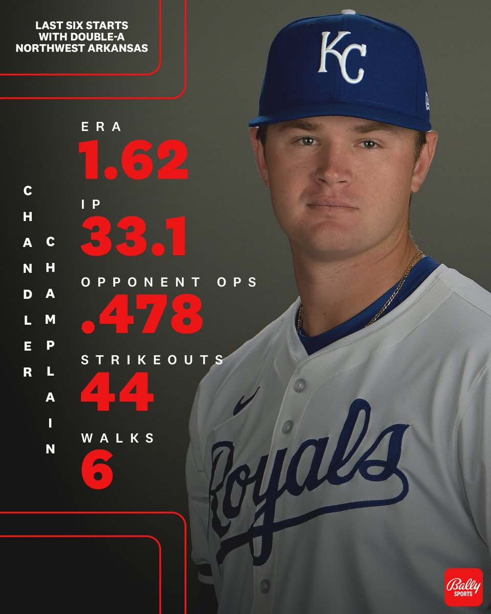 Chandler Champlain (ranked 11th among #Royals prospects by MLB Pipeline) has been absolutely lights-out over his last six Double-A starts.