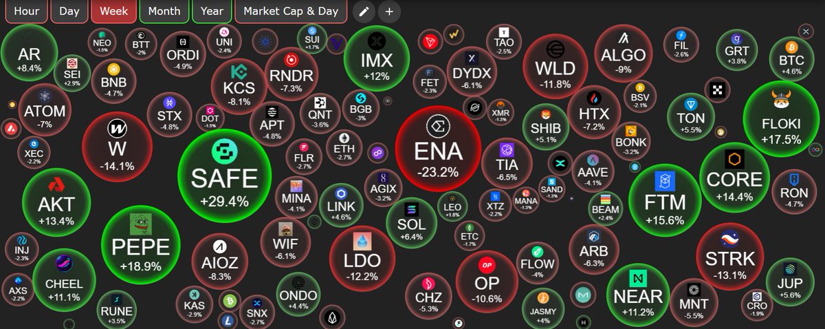 Altcoins that are outperforming the market this week. 

$PEPE: Pumped with the meme comeback. Testing ATH. 
$JTO: One of the strongest fundamental projects on Solana
$TON: Still strong off the mini app momentum
$APU: Based meme close to price discovery
$PEOPLE: Older memecoin