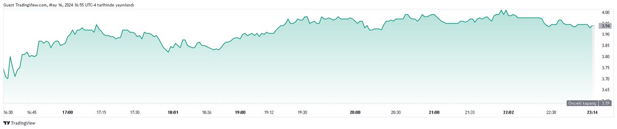 borsadakiler's tweet image. Bugün en çok artan ABD hisse senetleri İlk 100

Sembol : Imperial Petroleum Inc. #IMPP
Piyasa Değeri : 113.991 M USD
Fiyat : 3.93 USD
Fiyat Değişim : +9.47%
Hacim : 1.487 M
Göreceli Hacim 1 Gün : 5.84
Fiyatın Kazanç Oranı: 0.10
EPS Seyreltilmiş TTM: 36.64 USD
EPS Seyreltilmiş