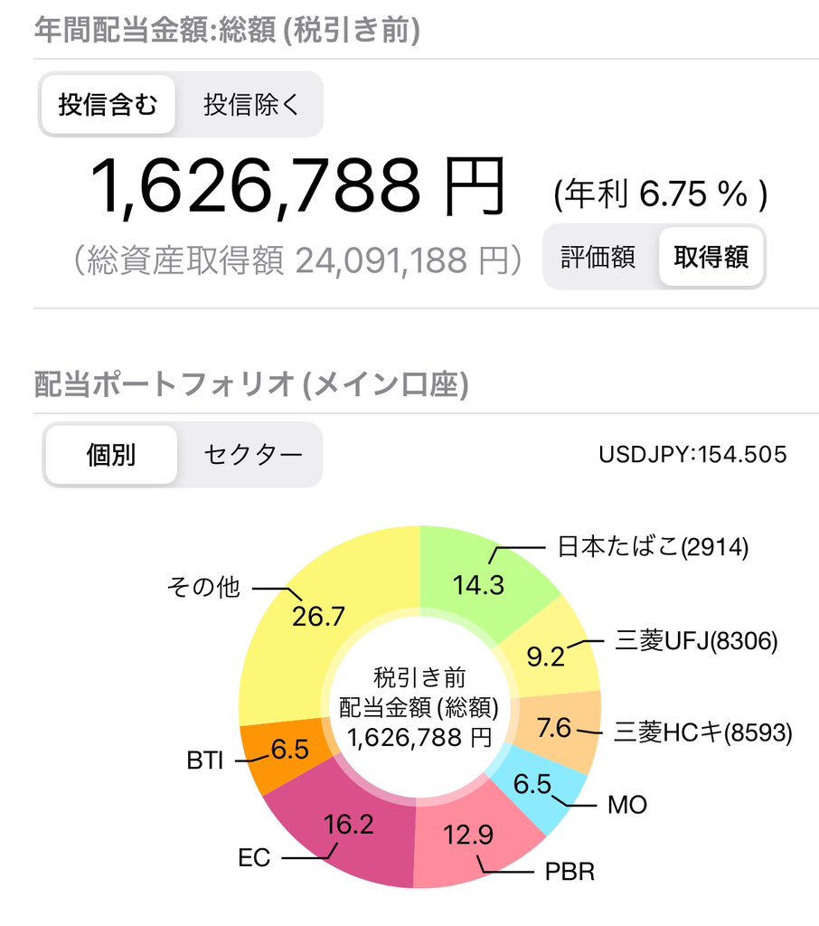 ここ数日、マイPFの株価は下がっていますが配当金額はむしろ上がっていました。やっと年160万円を突破です㊗️

株価が下がっているときは配当だけが私を癒してくれます🥺