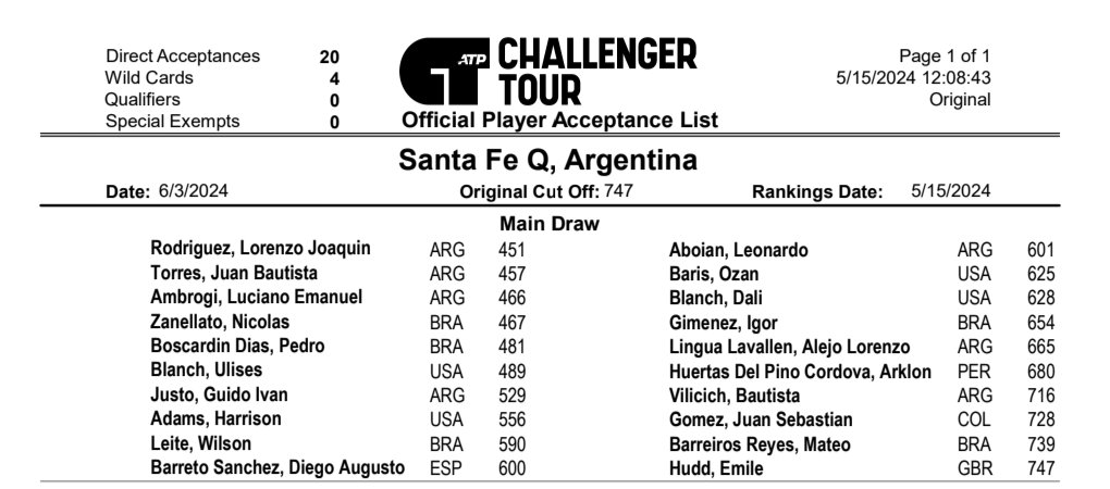 Entry List de la qualy del Challenger @AATenis de Santa Fe que se jugará los primeros días de junio.