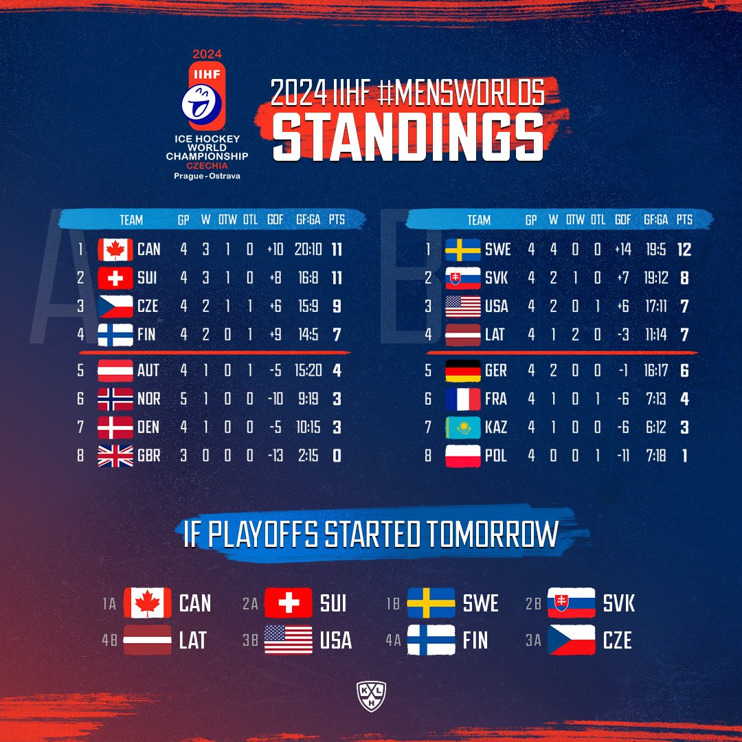 After one week of 2024 IIHF #MensWorlds.