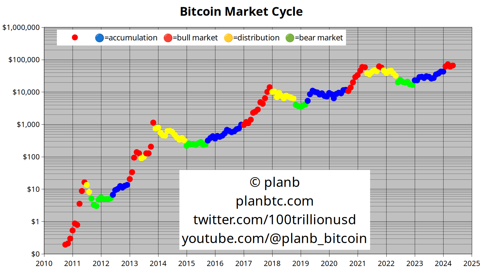 量化分析师 PlanB 表示，比特币闪烁着“2017 年的气息”，暗示比特币积累到 70,000 美元以下的最后机会