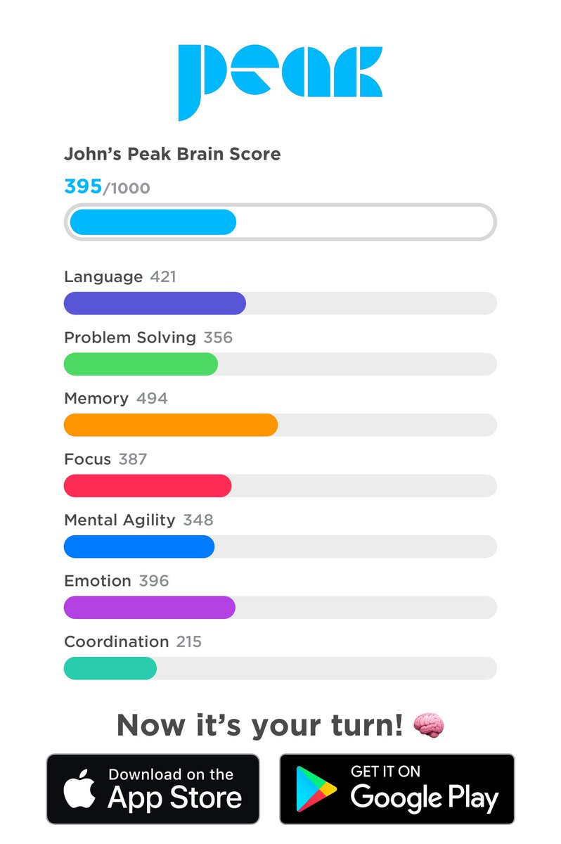 Today’s Brain Training results. Still going down! Eew. #BrainTrain #BrainTraining #Peak