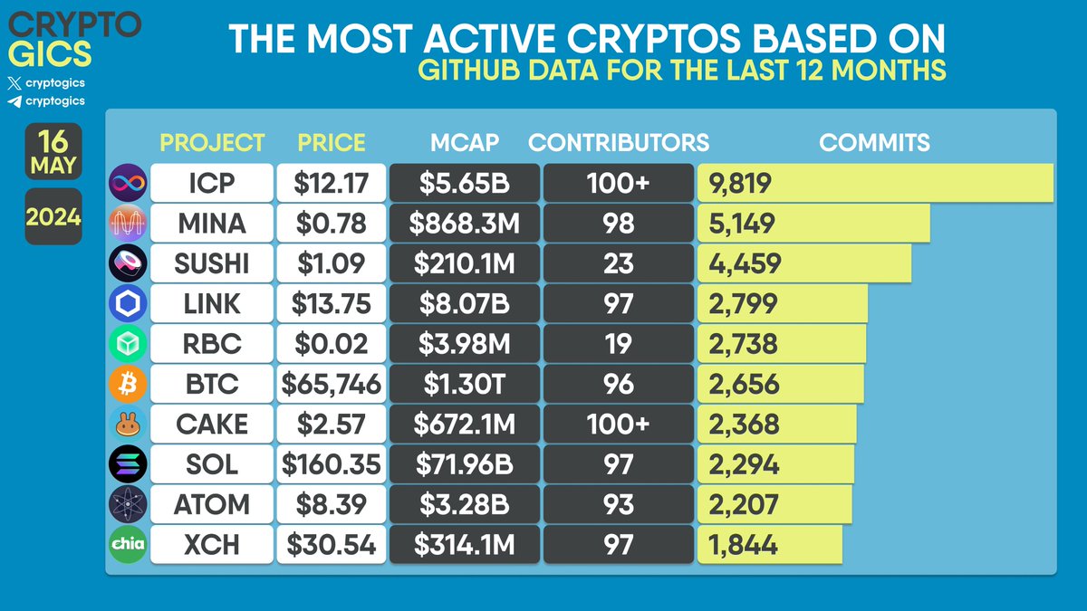 THE MOST ACTIVE CRYPTOS BASED ON #GITHUB DATA FOR THE LAST 12 MONTHS

$ICP $MINA $SUSHI $LINK $RBC $BTC $CAKE $SOL $ATOM $XCH