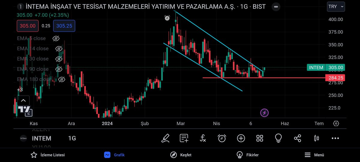 🤌

#intem 

Grafik herseyi anlatıyor zaten,
Stopum 284 ⛔️
Hedefim 500 🚀
Herkese bol şans diliyorum 😊✌️

Kesinlikle Yatırım Tavsiyesi Değildir 👍