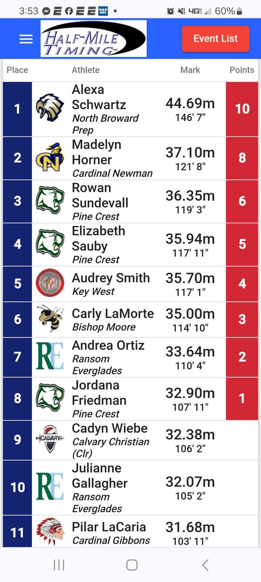 pinecresttrack's tweet image. Not 1, not 2 but 3 podium finishes for our javelin girls!  Rowan Sundevall 3rd, 36.35m, Elizabeth Sauby 4th, PR 35.94m &amp;amp; Jordana Friedman 8th, PR 32.90m!  #PCXCountry #PCTrack #PCAthletics #PCPanthers
#PCAlumni