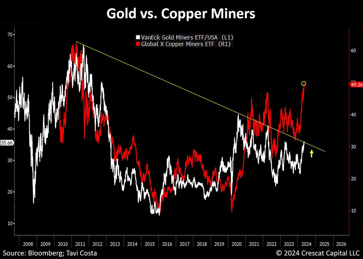 For those wondering whether gold miners will ever catch up to the recent surge in metal prices, look no further than copper mining companies.   As the profitability of copper miners improves with the rising price of their underlying metal, so do gold companies.   Despite the