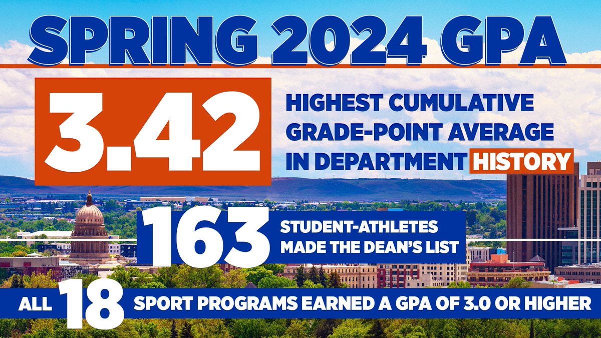 𝟯.𝟰𝟮 𝗚𝗣𝗔 📚 Highest cumulative grade-point average in department history!   🧠 85% student-athletes earned 3.0 or higher GPA 📖 All 18 sport programs earned a 3.0 or higher GPA 🍎 163 student-athletes made the Dean’s List 📰 broncosports.com/news/2024/5/16… #BleedBlue | #WhatsNext