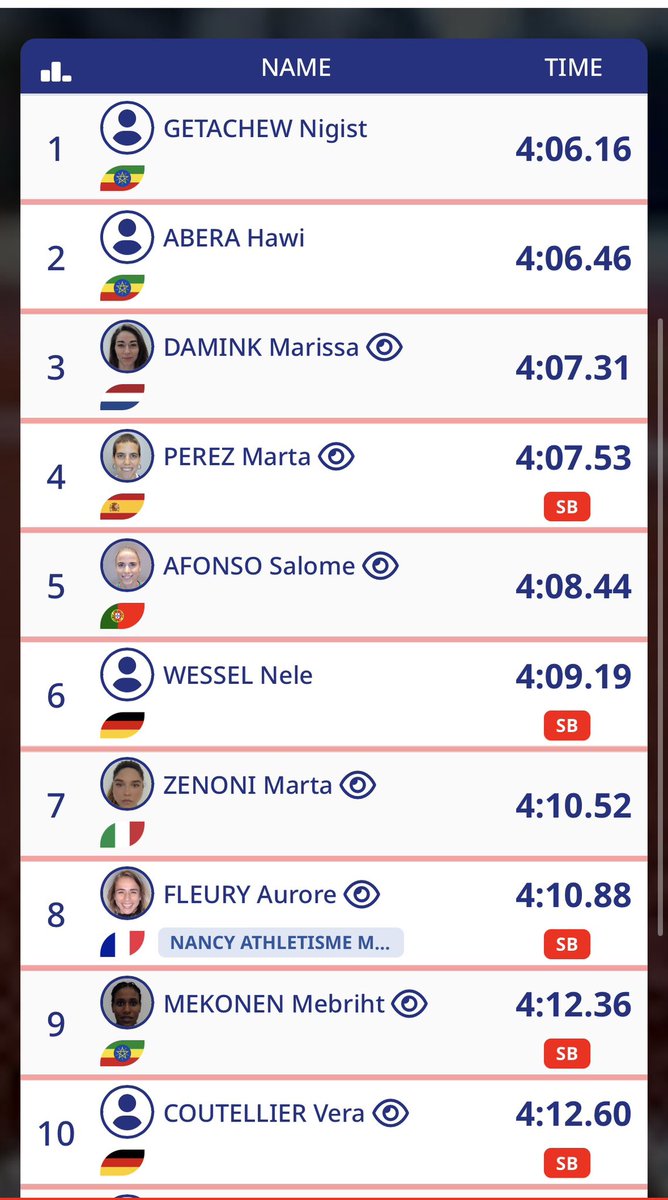 4º puesto con 4.07.53 en el meeting de Montreuil. Carrera con mucho lío, tortas como panes y frenazo en medio. Pero me he encontrado bien y en forma, y tácticamente igual es de mis mejores veces 😂 Empieza lo de competir y hoy, aunque la marca sea discreta, lo he disfrutado.