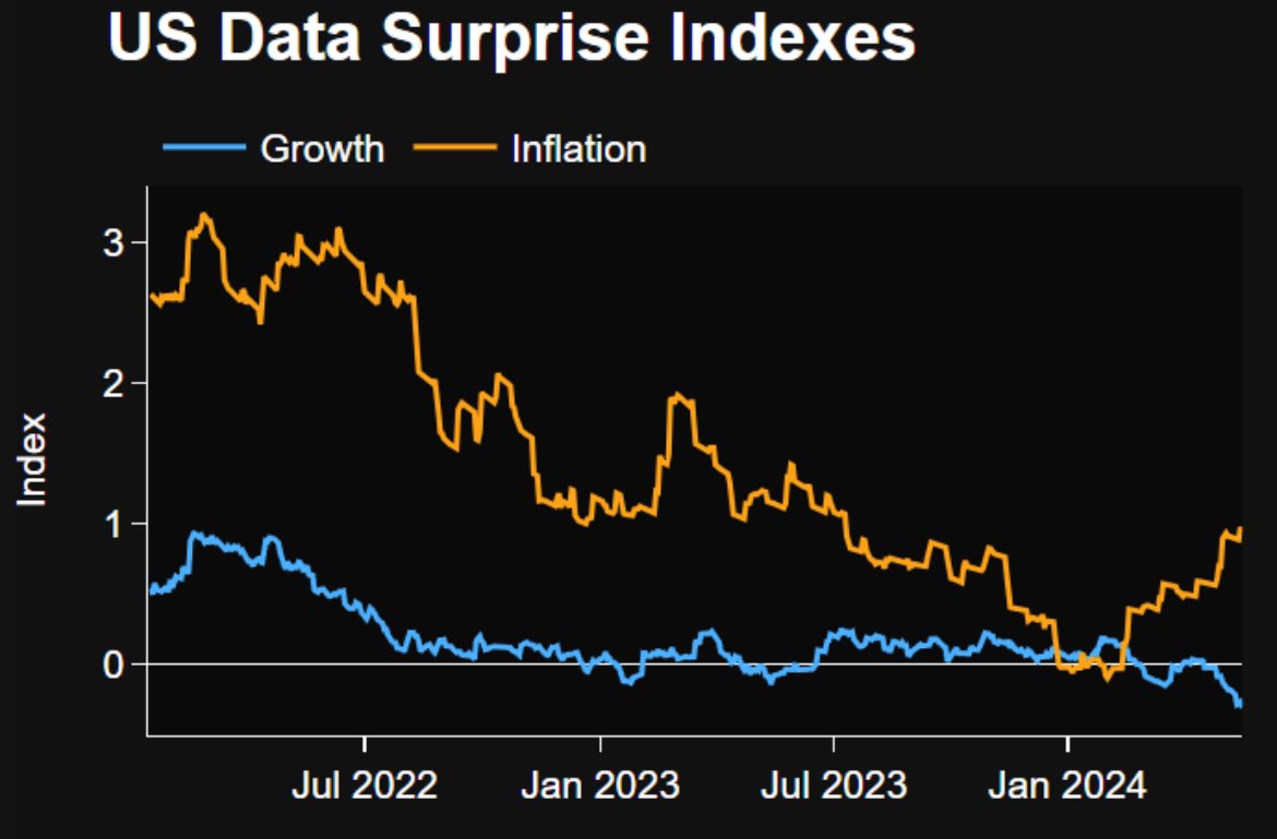 Our own growth surprises index (which uses 66 indicators) and inflation surprises index (33 indicators) are trying to tell us something. Typically they move in synch, but so far this year they have moved in opposite directions. Inflation surprises also saw a U-turn in early 23’