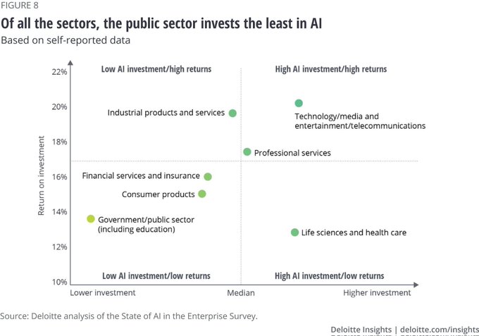 A @DeloitteInsight survey shows that, among early adopters across industries, the Public Sector has both the lowest level of AI investments and lower return on investments from their AI initiatives.

 bit.ly/2ZQNA4h ht @antgrasso #AI #PublicSector #DigitalStrategy