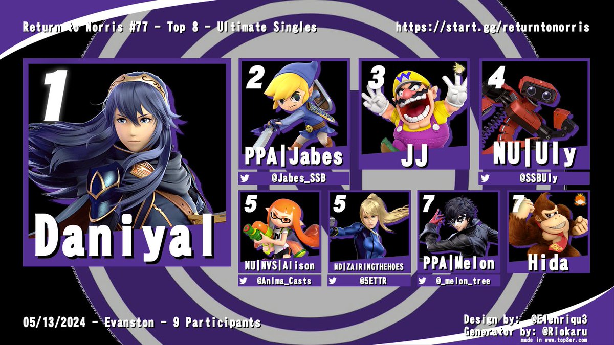 Congrats to Daniyal for winning Return to Norris #77! Thank you all for coming!

2. <a href="/Jabes_SSB/">PPA | Jabes</a> 
3. JJ
4. <a href="/SSBUly/">Uly</a> 
5. <a href="/Anima_Casts/">Alison</a> / <a href="/5ETTR/">settr</a> 
7. @_melon_tree / Hida