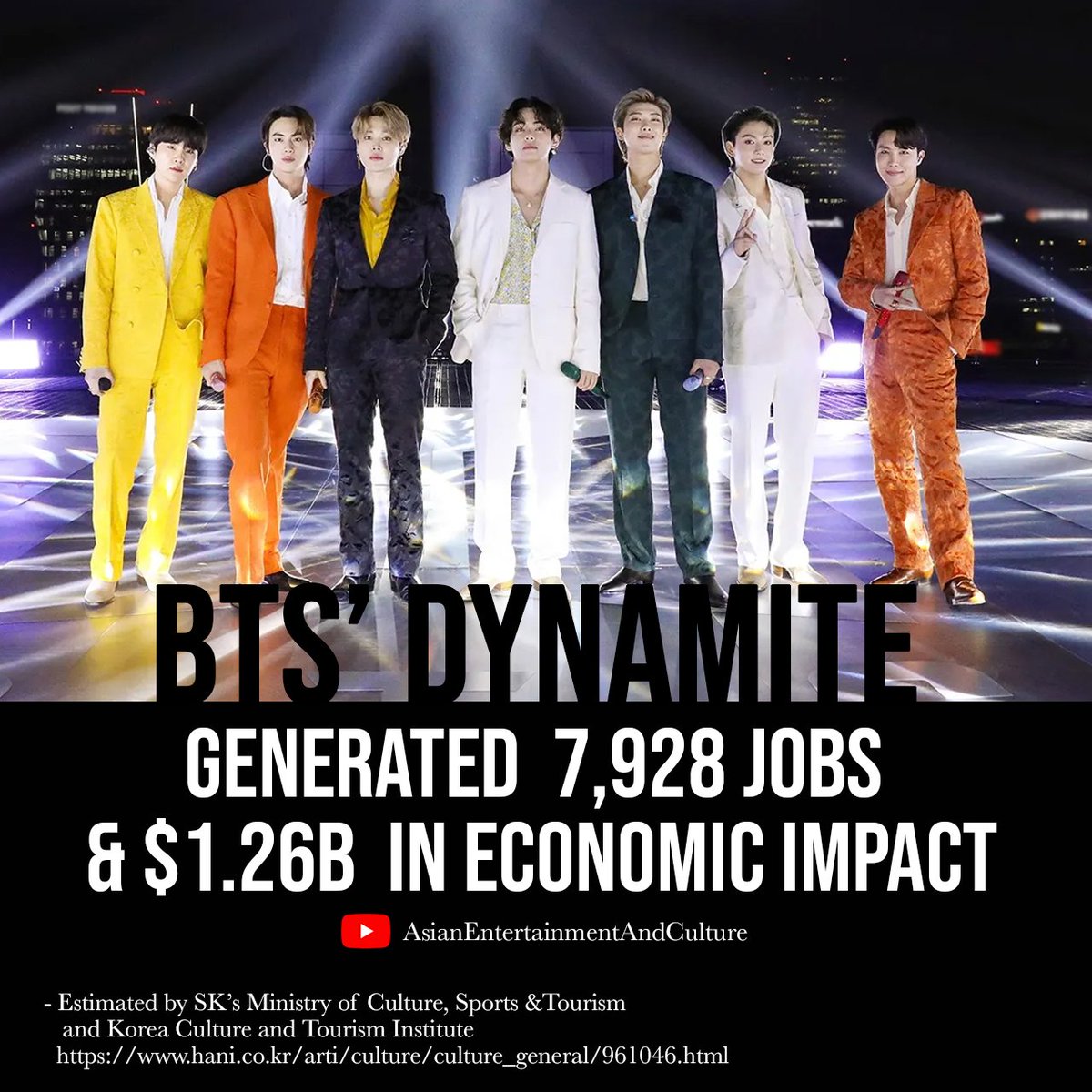 SK's Ministry of Culture, Sports and Tourism & the Korea Culture & Tourism Institute said, “... Dynamite's economic impact is estimated at 1.7 trillion won... and created up to 7,928 jobs created by ripple effects.' #bts #btspavedtheway english.hani.co.kr/arti/english_e…