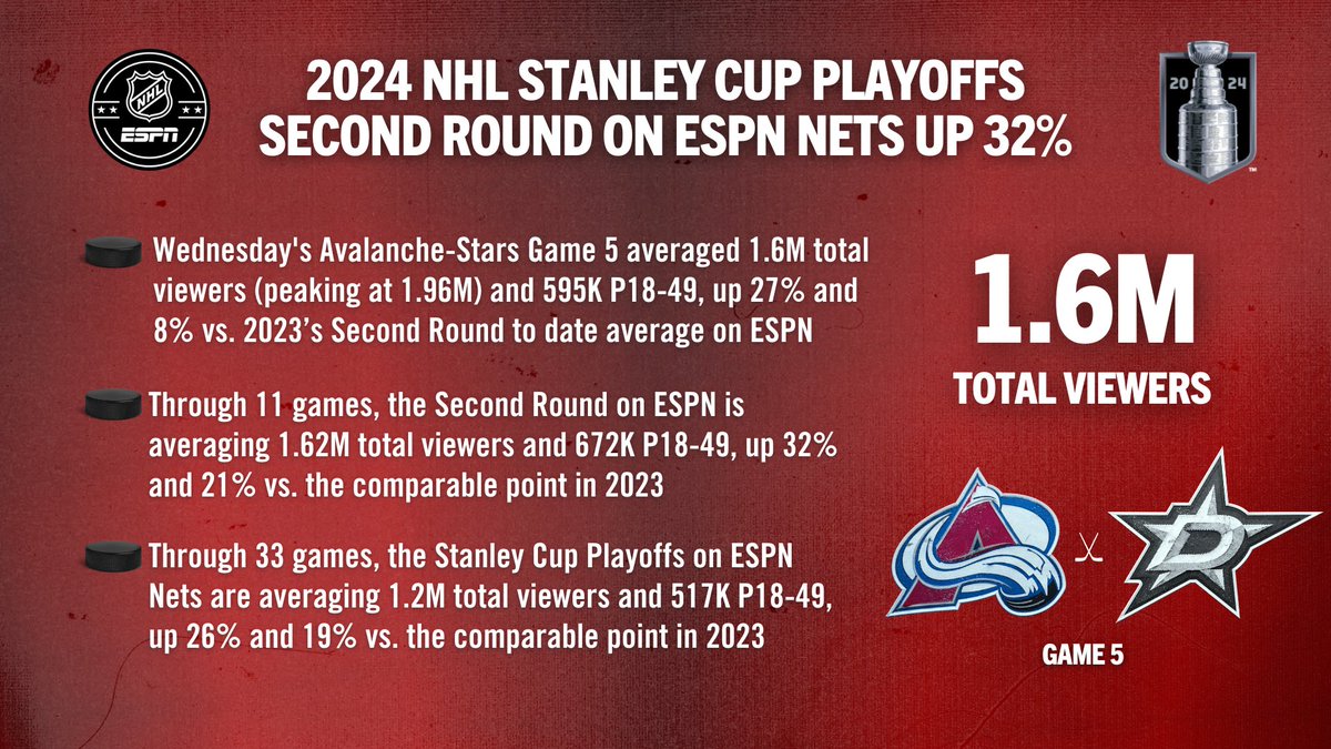 Wednesday's #GoAvsGo-#TexasHockey Second Round #StanleyCup Playoff Game 5 averaged 1.6M total viewers‼️ Through 11 games, Second Round action on ESPN is up 32% 📈 More: bit.ly/4bBs3Ok | #NHL