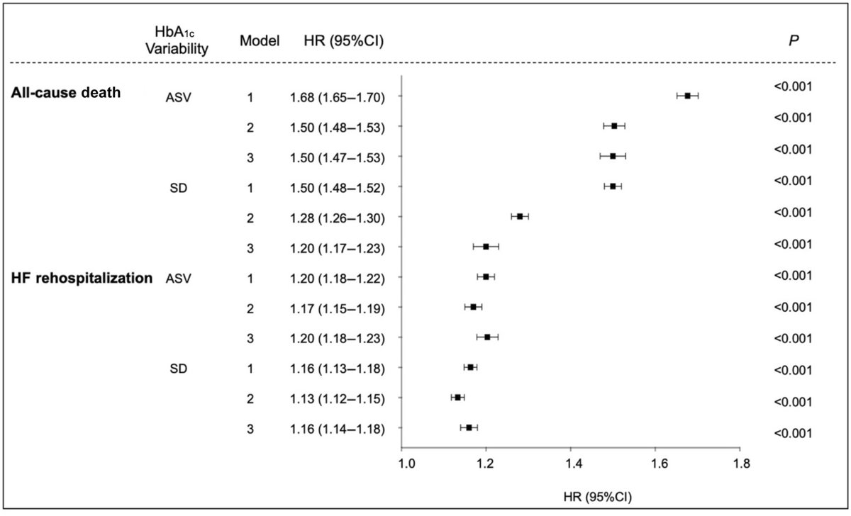 Greater HbA1c variability is associated with an increased risk of rehospitalization and all-cause mortality in HF patients with or without diabetes. #AHAJournals @XinXu0709 @ProfKHYiu ahajrnls.org/3QOYZLk