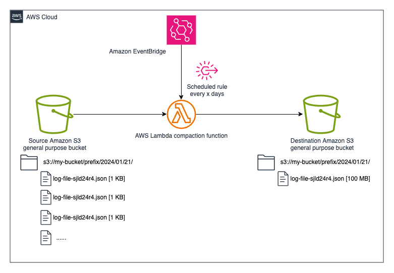 Optimizing #Storage costs and query performance by compacting small objects 👉 go.aws/4bEpzyX @AWS_Storage #AWS #Cloud #CloudComputing #CloudStorage #CloudOps #FinOps