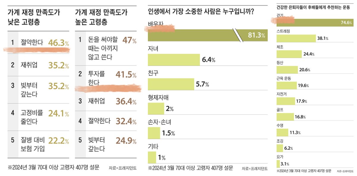 ✅ 30대 이상이라면 꼭 읽어야 하는 은퇴 로드맵 '돈, 삶, 몸'

1. 돈 - 노후자금 걱정 덜어내는 현명한 투자 전략
2. 삶 - 배우자와 활기찬 노후생활 설계  
3. 몸 - 젊었을 때부터 '누죽걸산' 실천하는 운동 습관

1. 돈 - 노후자금 걱정 덜어내는 현명한 투자 전략
- 퇴직 후 생활비 걱정이 가장 큰