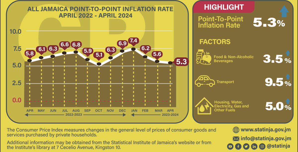 AndrewHolnessJM's tweet image. The All Jamaica Consumer Price Index (CPI) decreased by 0.7 per cent in April 2024, moving to 134.2 from 135.1 in March as released yesterday by the Statistical Institute of Jamaica. #statinja #consumerpriceindex #officialstatistics #CPI