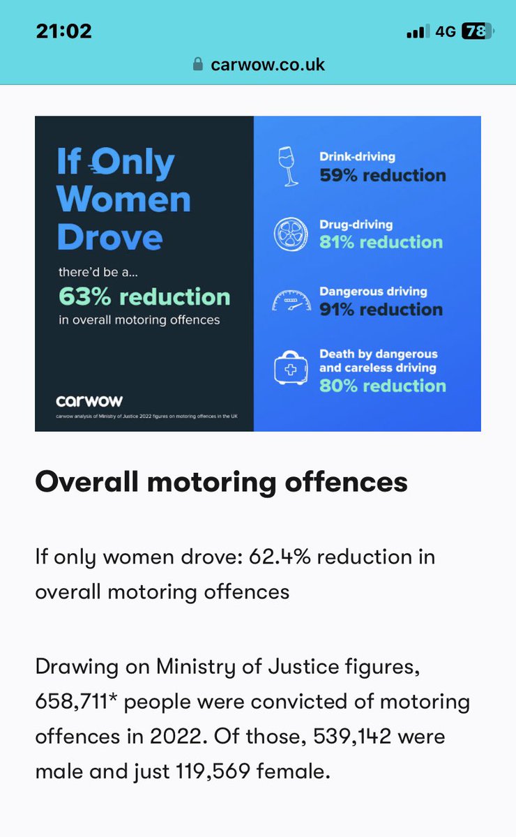 If only women drove, our roads would be transformed; law breaking, injuries and deaths hugely reduced. And yes, numbers were adjusted for women additionally driving the men’s mileage. @carwowuk @MoJGovUK #womendrivers #safedriving