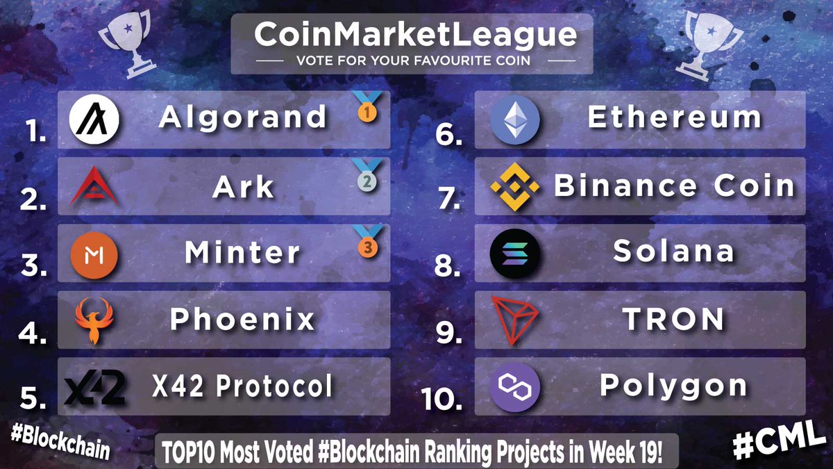 TOP10 Most Voted #Blockchain Ranking Projects - Week 19 💎 🥇 $ALGO @Algorand 🥈 $ARK @arkecosystem 🥉 $BIP @MinterTeam 4️⃣ $PHX @phoenixblockchn 5️⃣ #X42 @x42protocol 6️⃣ $ETH @ethereum 7️⃣ $BNB @BNBCHAIN 8️⃣ $SOL @solana 9️⃣ $TRX @trondao 🔟 $MATIC @0xPolygon