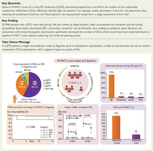 #LQTS: importance of reassessing arrhythmic risk after treatment initiation 📈M-FACT score ≥2 predicts a⬆️risk of ICD shocks, prompting therapeutic decisions in #LQTS 💡Relying solely on the M-FACT score may lead to unnecessary #ICD implants DOI: 10.1093/eurheartj/ehae289