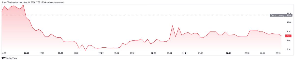 borsadakiler's tweet image. Bugün en çok kaybeden ABD hisse senetleri İlk 100

Sembol : Elicio Therapeutics, Inc. #ELTX
Piyasa Değeri : 95.972 M USD
Fiyat : 9.38 USD
Fiyat Değişim : -9.81%
Hacim : 177.305 K
Göreceli Hacim 1 Gün : 3.73
Fiyatın Kazanç Oranı: —
EPS Seyreltilmiş TTM: -5.79 USD
EPS Seyreltilmiş