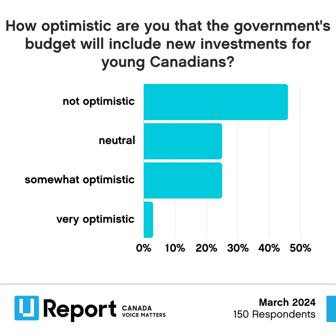 Canada’s #Budget2024 was released one month ago. We had asked U-Reporters about their expectations for investments for young Canadians. You can find full poll results and sign up for #UReport at ow.ly/B2BQ50RJ2Wt