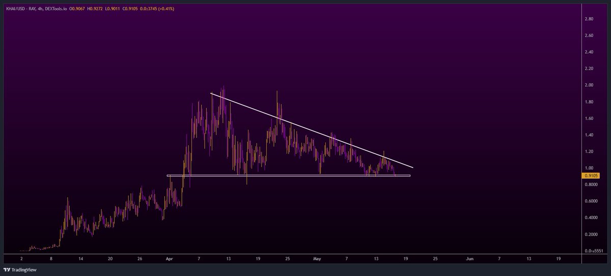btc_charlie's tweet image. $KHAI

Last time it looked like this and I posted this chart it went from $0.30 to $2.00.

Can history repeat please and it run to $6 (about the same %).