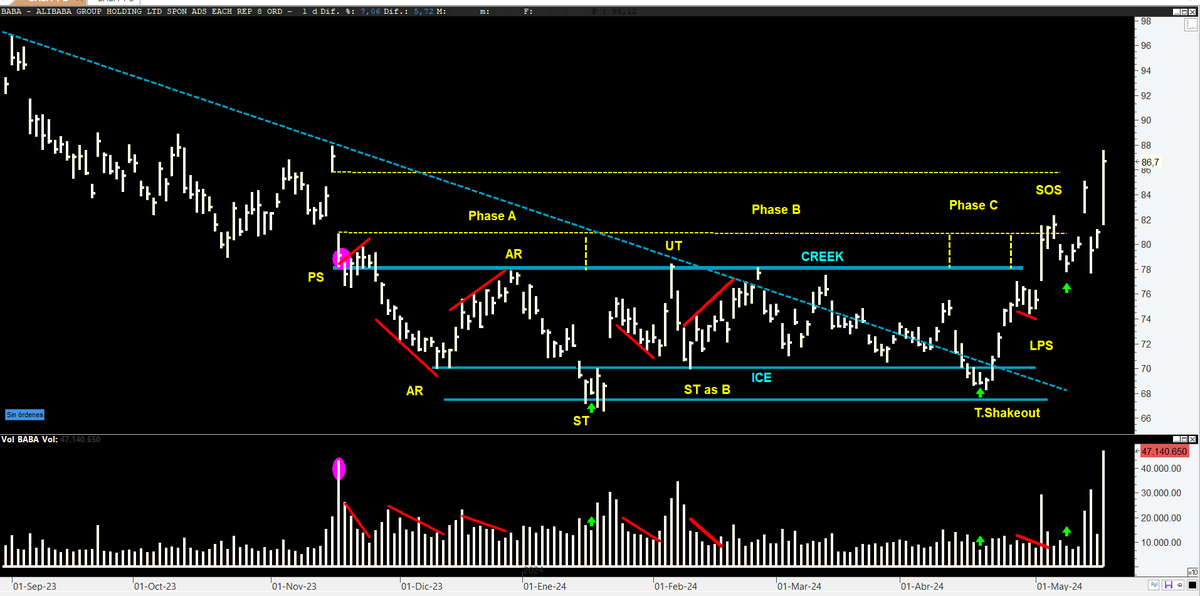 #VSA #Wyckoff #BABA 
Diario.
Andile, arribale..., tenemos buenas noticias, que sigue,   rellenando su hueco, con volumen. Este ha  hecho  un master con nota de Wyckoff y VSA.