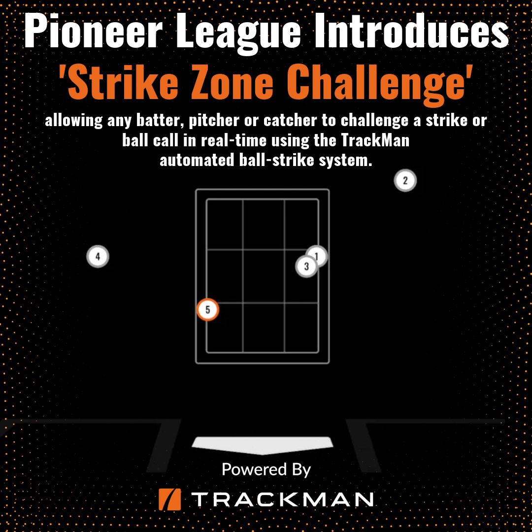 The Pioneer Baseball League, an MLB Partner League, announced that it has introduced a new rule called the “Strike Zone Challenge”, allowing any batter, pitcher or catcher to challenge a strike or ball call in real-time using an automated ball-strike system powers by TrackMan.