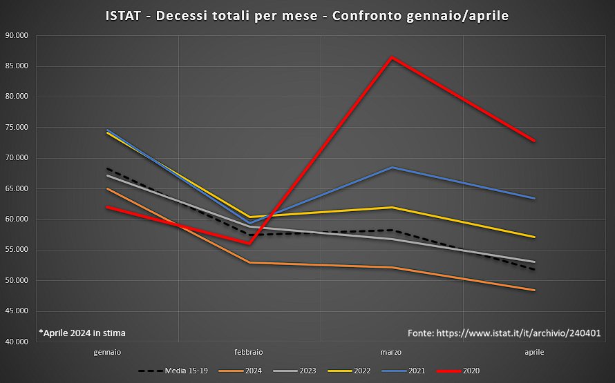 Aggiornamento #istat al 14.05.24 sulla #mortalità generale

Semplice raffronto numerico sul totale decessi: il 24 è, per il momento, l'anno con il numero più basso di decessi dal 2015

istat.it/it/archivio/24…