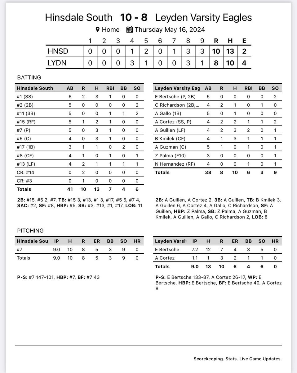 Sophomore Angelina Guillen is going to draw collegiate attention, especially after offensive output like today (just a HR away from the cycle). Strong offensive days for Cortez (2 doubles) & Kmilek (3 hits). Nice pitching by Bertsche, too. #birds @Leydenathletics @IHSAScoreZone