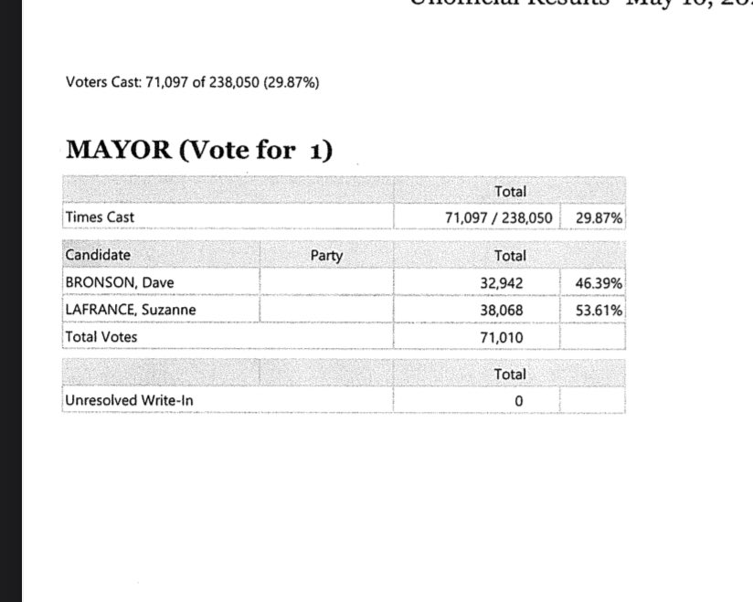 Over 11,000 more votes in and @mayor_bronson ‘s deficit actually *grew* by nearly 200 votes, & it’s back over 5,000. 

Early voters, by-mail voters, and Election Day voters… *all* of them have said “no” to the incumbent by a wide margin.

July 1… ⌚️👈 
#akleg #ancgov #ancelect