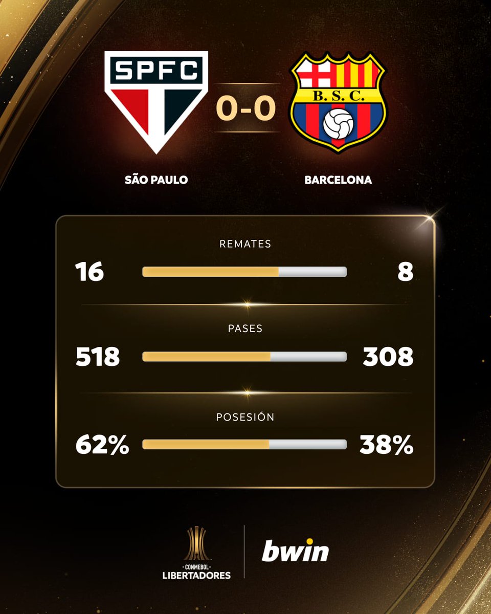 📊 Las estadísticas #bwinColombia del partido entre @SaoPauloFC 🇧🇷 y @BarcelonaSC 🇪🇨 por la Fecha 5 del Grupo B de la CONMEBOL #Libertadores 🏆. @BwinColombia #GloriaEterna