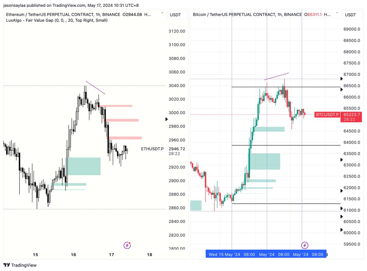 #btc #eth

PO3 + DOL+HTF PDA + SMT + MMSL = 🗝️