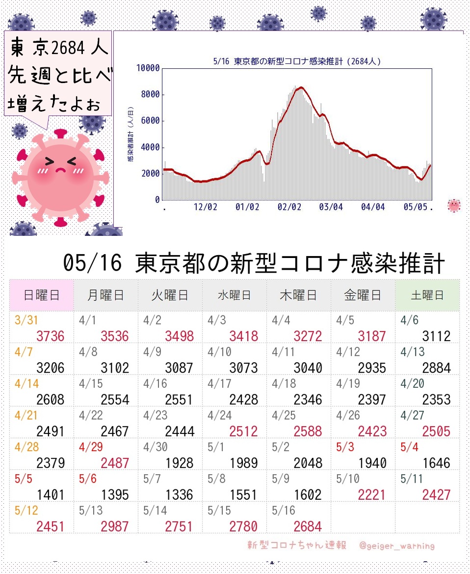 【超速報】東京2684人感染推計 新型コロナ 前週比1.67倍 実効再生産数1.16 うぅ😿 先週と比べ大幅増加ですが直近で見ると横ばい状況。なんとか3千人超えないよう減少傾向に早くなりますように。 #TY2CoV #東京2684人 #モデルナ推計 moderna-epi-report