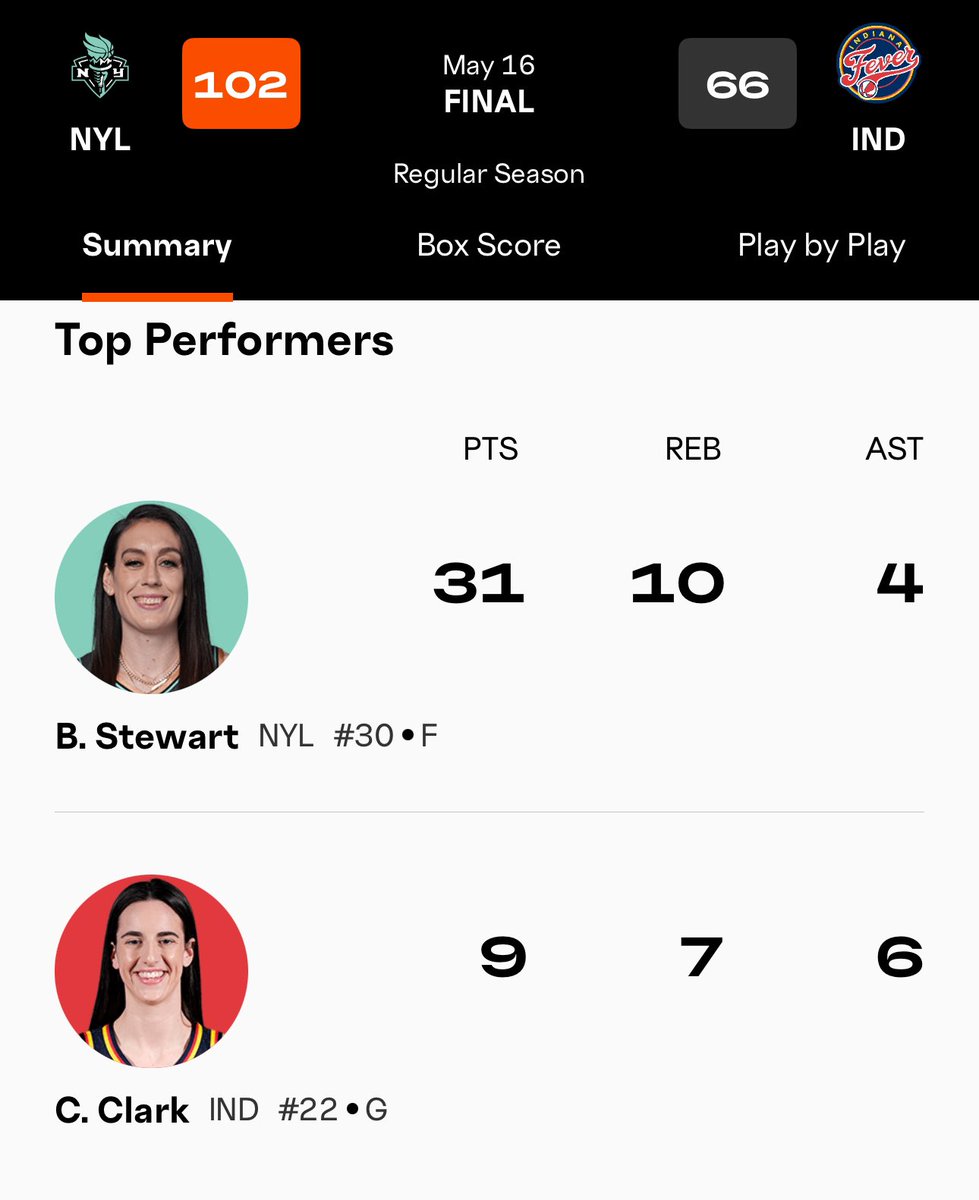 This can’t be right! The best scorer in NCAA history only scored 9. I’m not even gonna talk about 2 of her teammates being in double figures yet she was the top performer. You’ve got CC, how could you lose to any team by 36? (sarcasm) #WNBA Apologize to @DianaTaurasi ASAP!