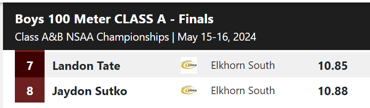 ElkhornSouthFB's tweet photo. @LandonTate8 & @JaydonSutko finished 7โฃth & 8โฃth in the 100M final @ the Nebraska State T&F Meet, both bettering their times in the prelims! Congratulations Landon & Jaydon!
#FootballFast #MultiSport #RollStorm ๐๐ฉ๏ธ https://t.co/fRvyZNCORA