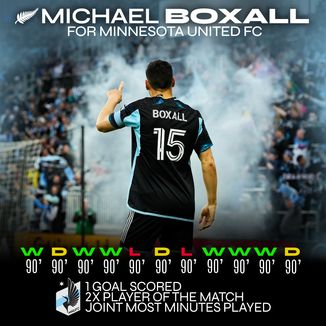 Michael Boxall's been a rock at the back for @MNUFC in the MLS this season 🇺🇸🔥 📈 2nd in the MLS Western Conference 🛑 13 goals conceded 🎖️ 2x POTM awards 🕛 Only outfield player play every minute for Minnesota United 👏👏👏