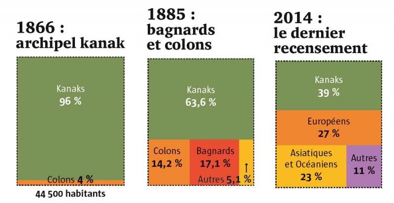Les raisons de la colère des Kanaks à propos du dégel du corps électoral. PS : en 2019 c'était 41 % de Kanaks lhistoire.fr/la-nouvelle-ca… isee.nc/population/rec…