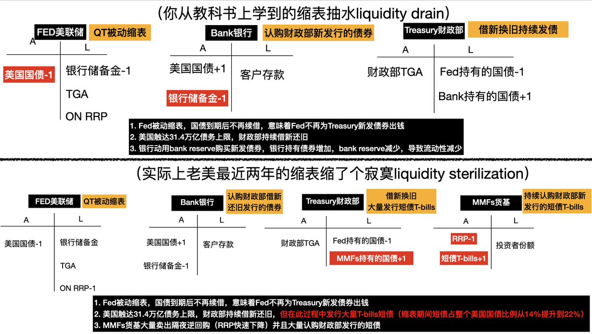 （认知充值贴）最近和几位在我能力范围内能接触到的对这个世界认知很高的老哥们聊了关于  #GME 游戏驿站大涨和 #Bitcoin 以及 #币圈山寨币 的问题，又刷新了认知。我第一时间给大家总结同步一下得到的新认识：

1. 美联储和财政部对于水有多少和水流向哪里的精准控制能力非常强。
1.1