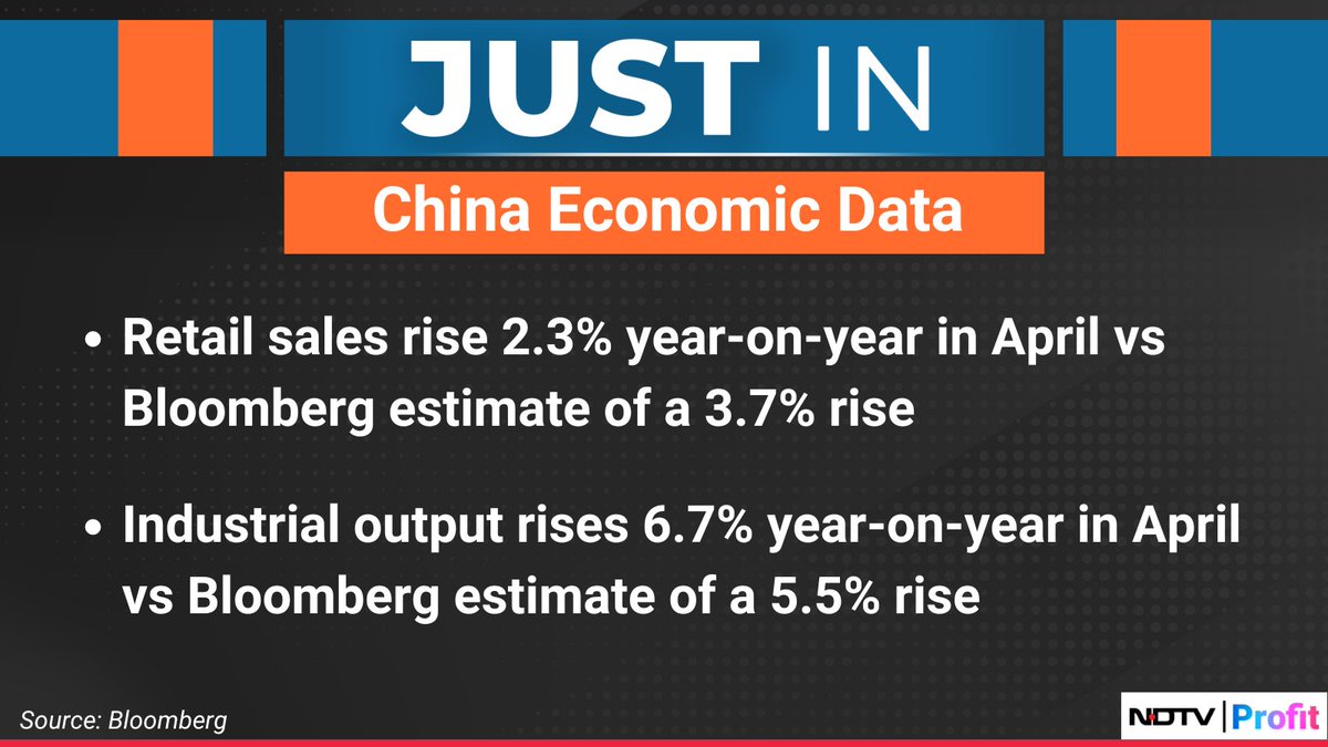 #china's retail sales rise 2.3% year-on-year in April vs Bloomberg estimate of a 3.7% rise. For the latest news and updates, visit: ndtvprofit.com