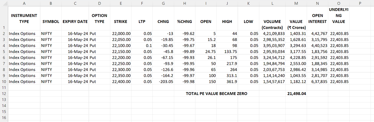 Bijay_reborn's tweet photo. Yesterday Nifty moved 300 points move.

The big house punted 4500 crore and made around 21500cr.

Now you will think from where this 21500cr is coming.

Let me give you the figure. Go and see the pic one by one

Reliance - 2081 cr buying
HDFC Bank - 2533 cr buying.

Also see the chart of Nifty + HDFC Bank + Reliance from 2.30 PM onwards. All are looking like a similar chart.

Now the value of 21500 cr is derived from the value of PE option were ITM when the move started and became zero by 3.30. Means 22000-22400 PE strike.