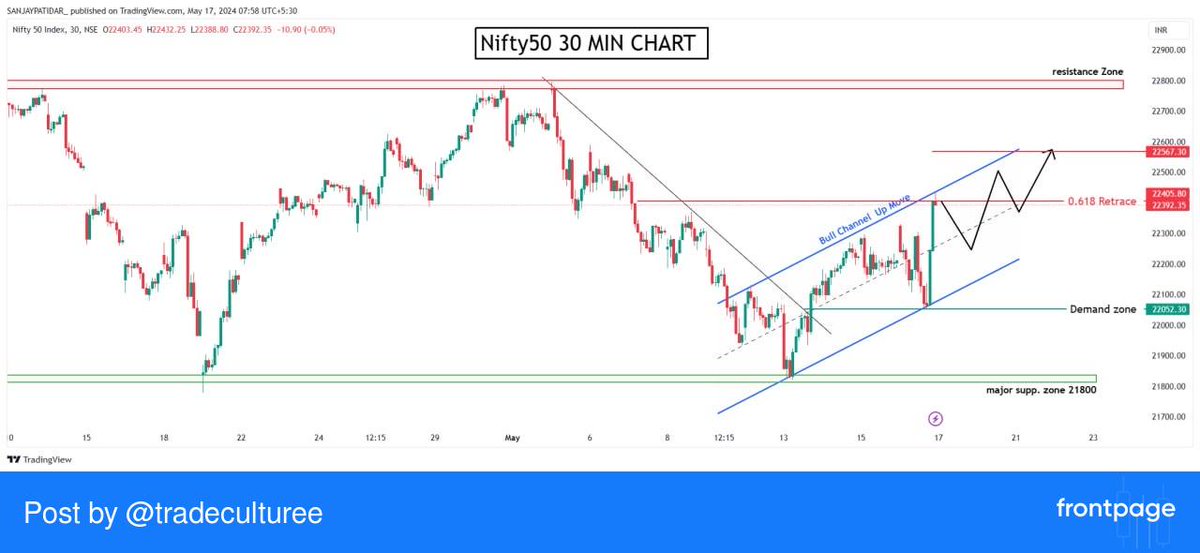 #NIFTY50 DAY CHART ANALYSIS 🧐 (17-05-2024 ) 

🔹Swing :- Start of up Swing. 

👉After high Volatile moves it Formed a bull bar on day chart. 

👉 Forming a bull channel and closed around its Resistance line. 

👉If open flat then it can... #frontpage_app