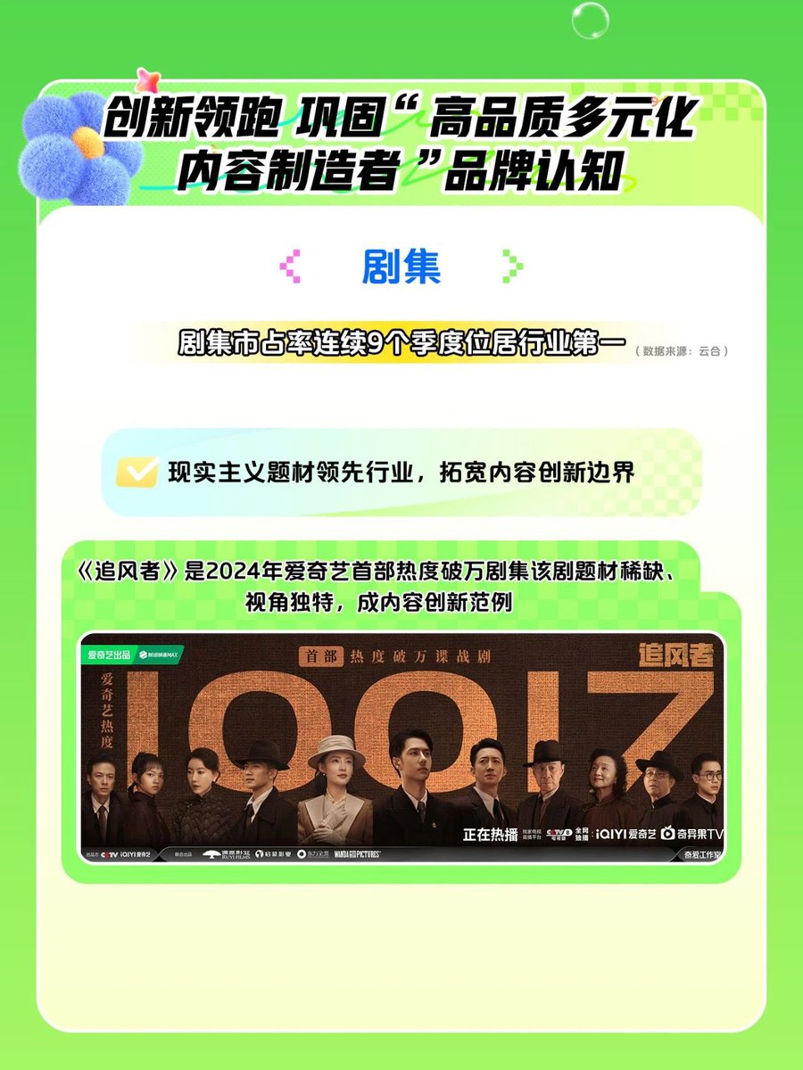 📝 | War of Faith starring #WangYibo is one of the main highlights presented on iQIYI’s unaudited first-quarter financial report as of March 31, 2024

One of the key points highlighted that contributed to the success and breakthrough during Q1 2024 on iQIYI’s financial report is