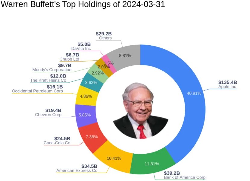 The investment portfolio of Warren Buffett at Q1, 2024:
