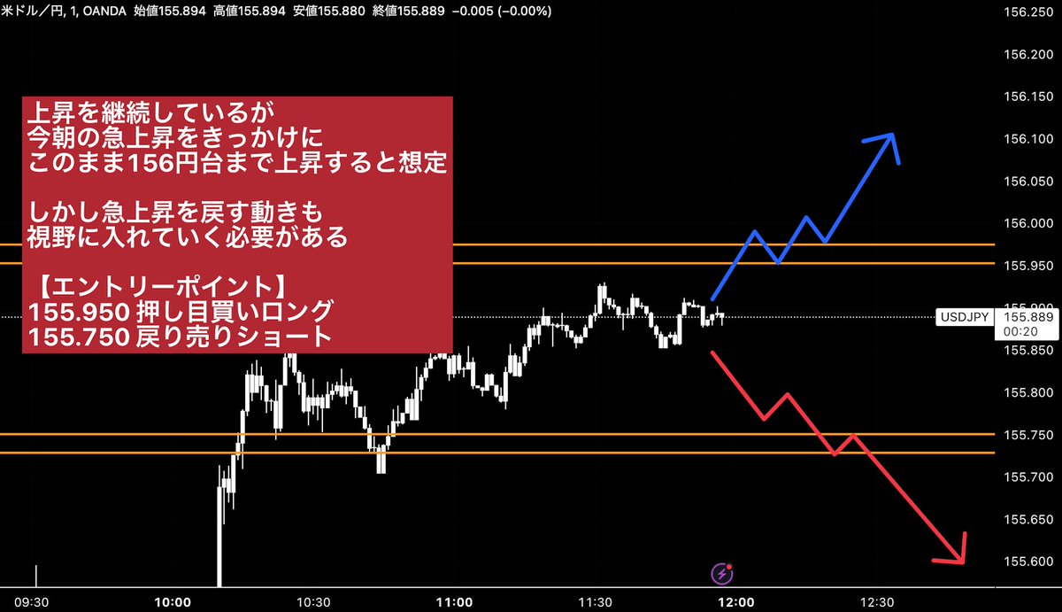 #USDJPY 分析 下落した勢いを戻すように 上昇をしているドル円 米国株と #日経平均 の動きを見る限り 仮想通貨含め市場全体がイレギュラー 初心者が確実に退場する相場になっています ですが私の勝率100％の分析を参考にすれば 今日も損失無く利益を取ることが可能です